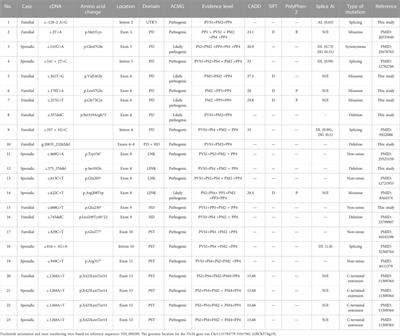 Diversity of clinical phenotypes in a cohort of Han Chinese patients with PAX6 variants